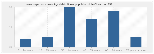 Age distribution of population of Le Chalard in 1999